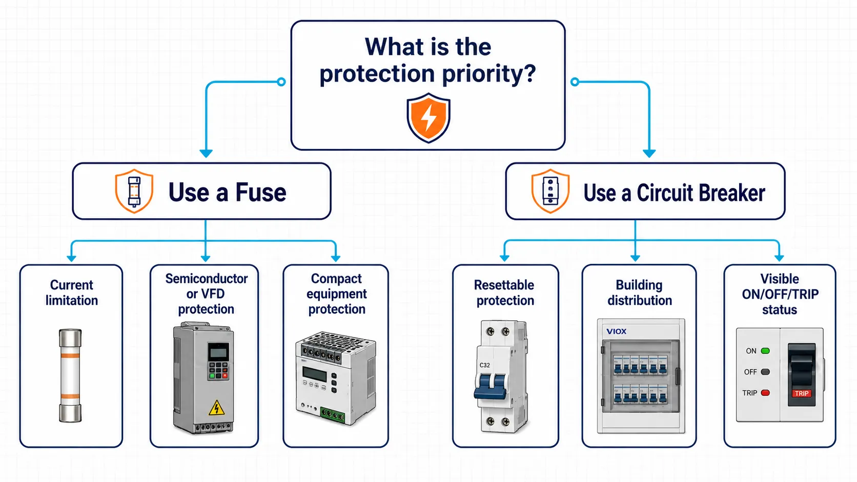 Selection guide showing when to use a fuse and when to use a circuit breaker