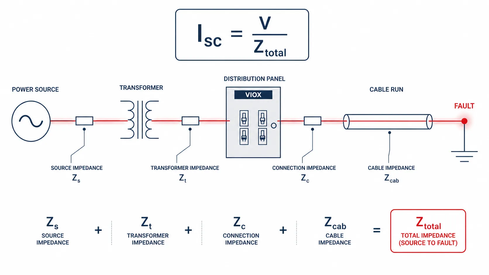Short-circuit current formula showing voltage divided by the total impedance path to the fault point.