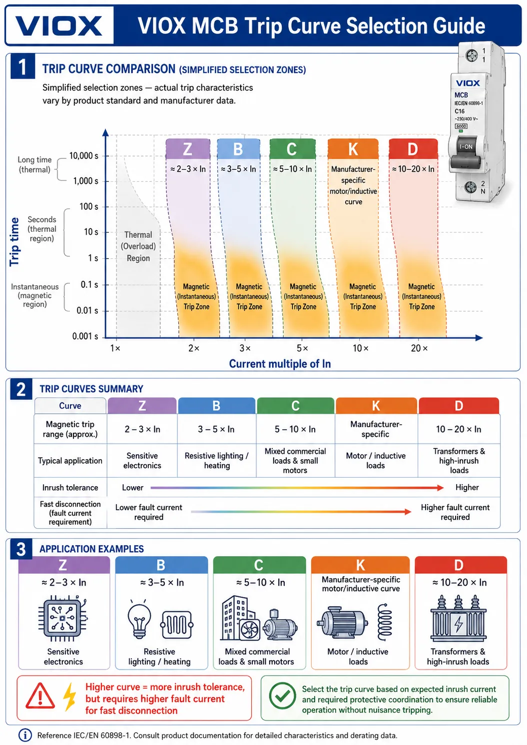Simplified MCB trip curve selection chart showing Z, B, C, K, and D curves by inrush current and fault current requirements
