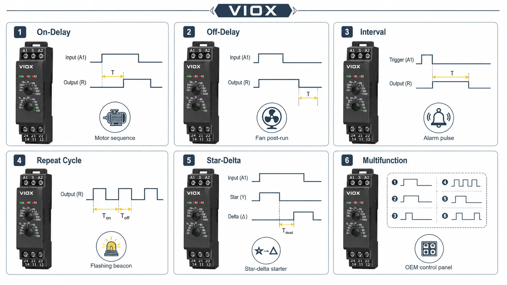 Six function types of time delay relays comparing on-delay, off-delay, interval, repeat-cycle, star-delta, and multifunction timers.