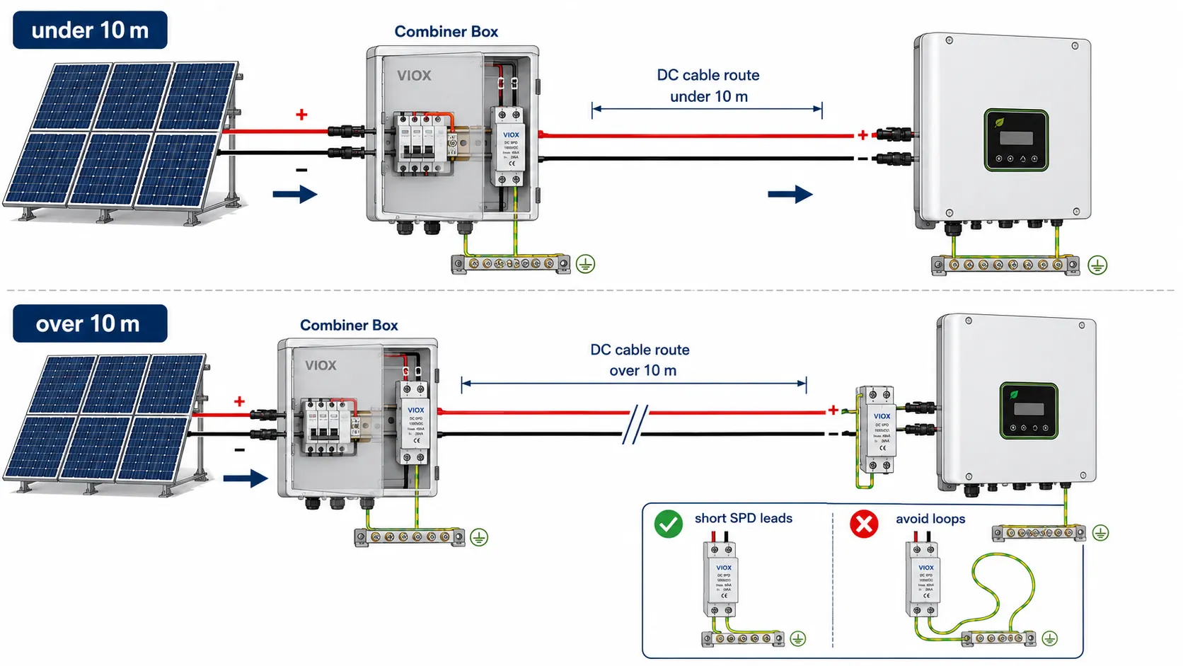Solar DC SPD installation showing short lead length and the 10-meter placement rule.