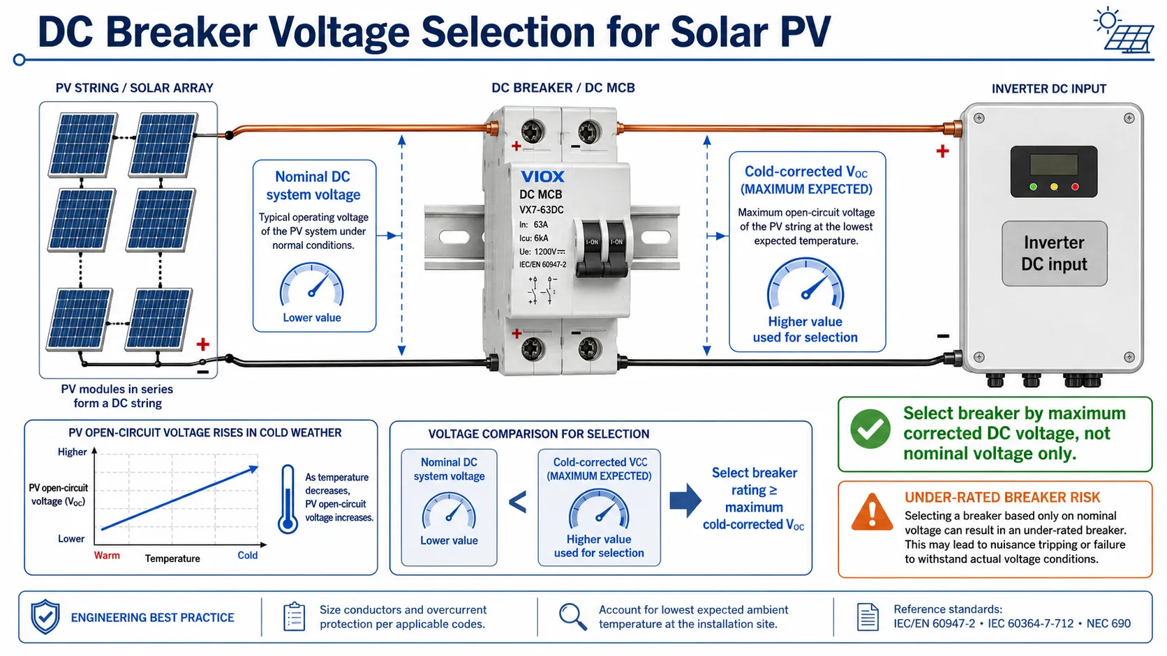 Solar PV DC breaker voltage selection showing nominal system voltage versus cold-corrected open-circuit voltage