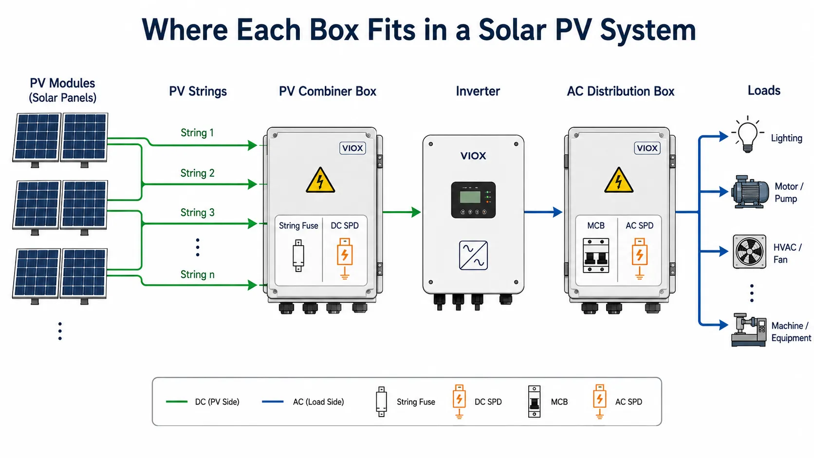 Solar PV system placement diagram showing PV combiner box before inverter and distribution box on AC load side