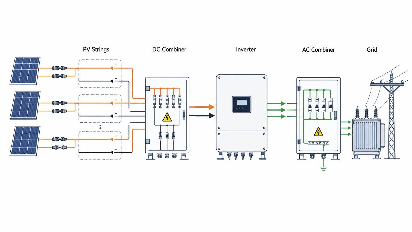 Solar PV wiring diagram showing a DC combiner box before the inverter and an AC combiner box after the inverter.