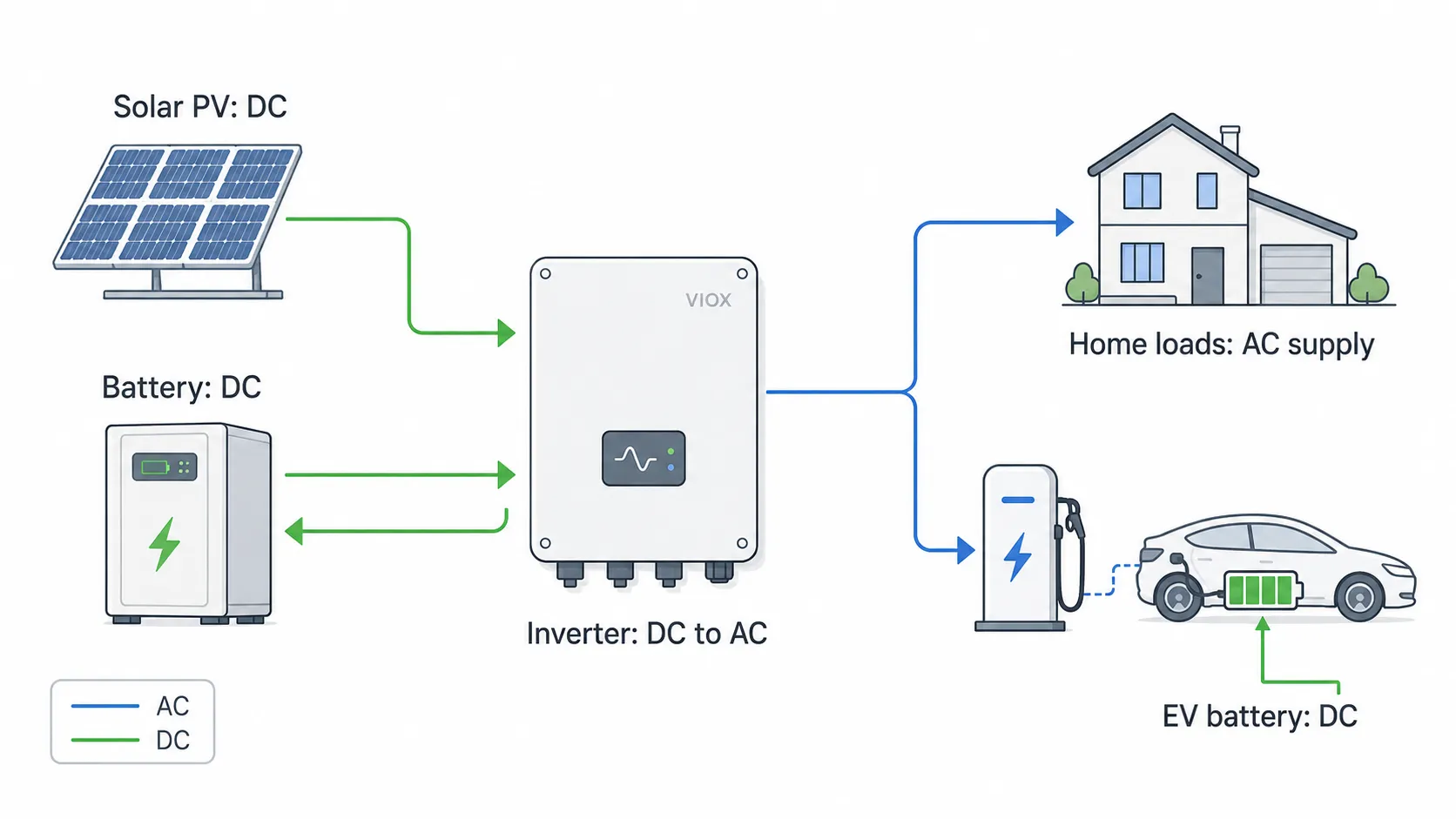 Solar battery EV system diagram showing DC generation and storage with inverter conversion to AC home supply