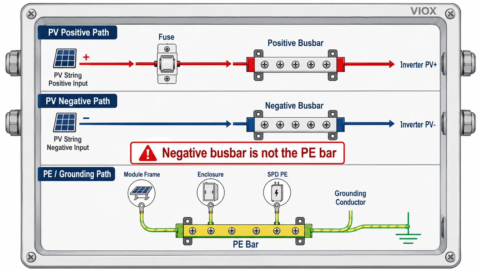 Solar combiner box diagram showing separate positive, negative, and PE grounding paths with warning that negative busbar is not PE bar