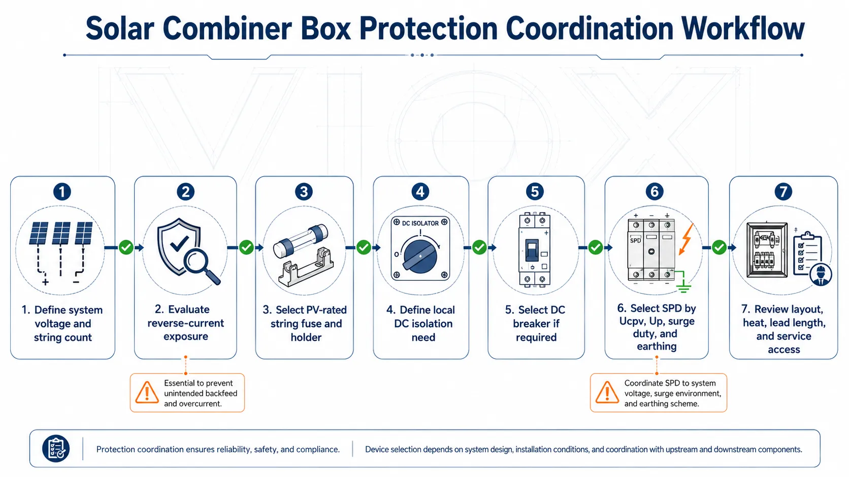Solar combiner box protection coordination workflow for fuses, DC isolators, breakers, SPDs, and layout review