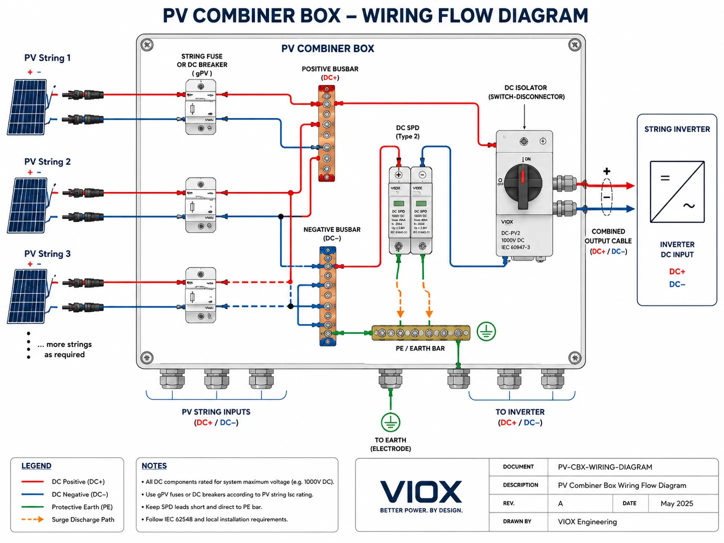 Solar combiner box wiring path from PV strings through fuses and busbars to DC isolator and inverter input