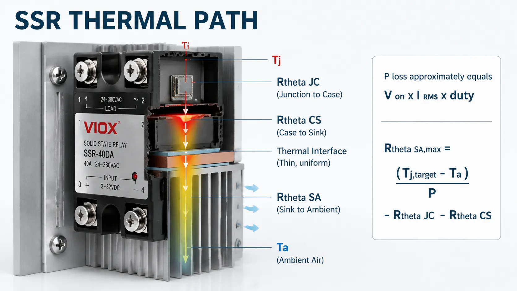 Solid state relay thermal path from semiconductor junction through case and heat sink to panel air.