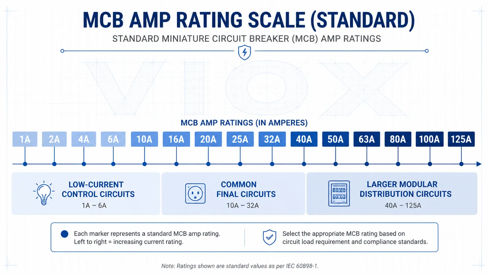 Standard MCB amp ratings from 1A to 125A for IEC distribution boards.