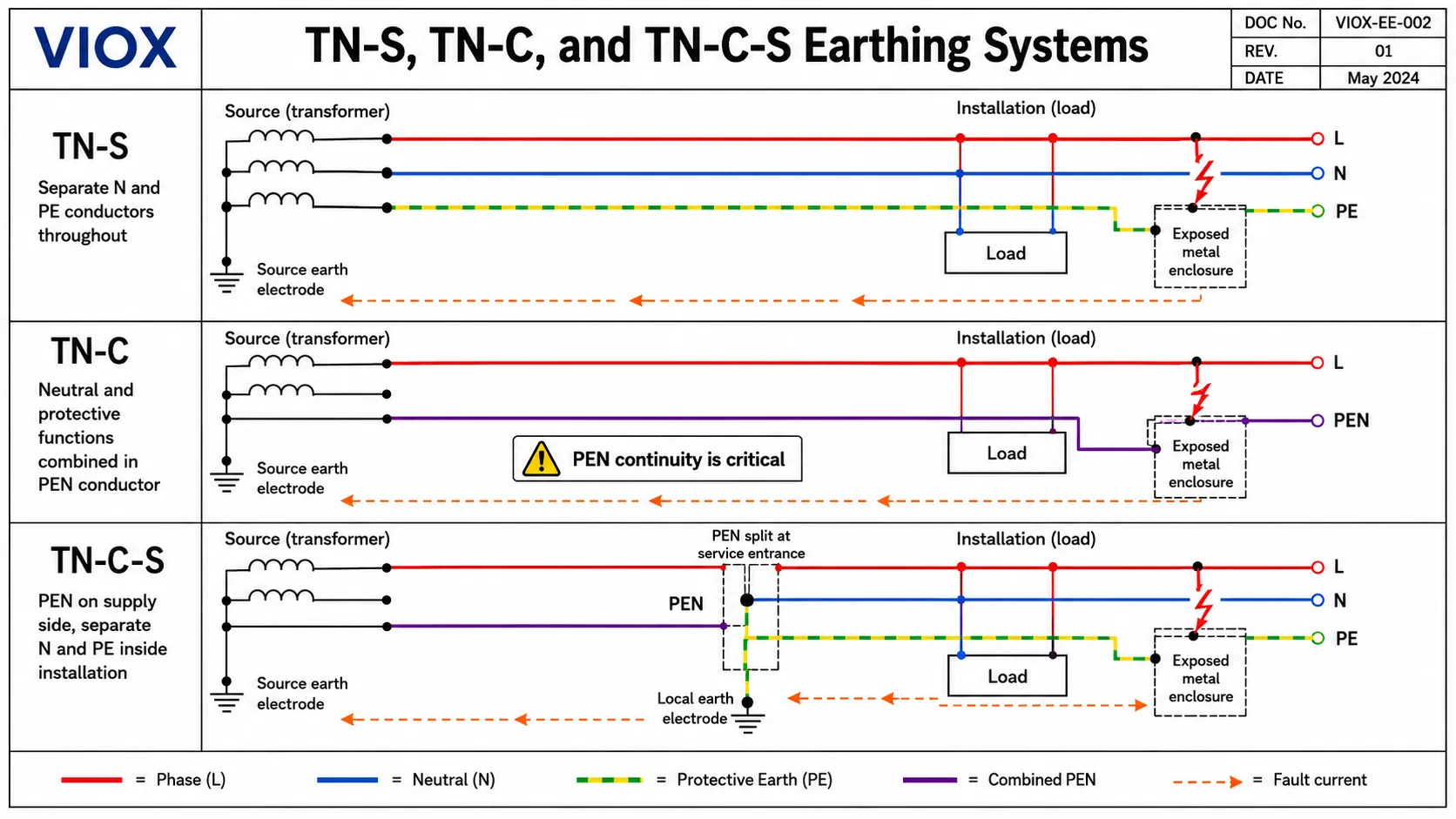 TN-S TN-C and TN-C-S earthing arrangements showing separate PE combined PEN and PEN split into N and PE