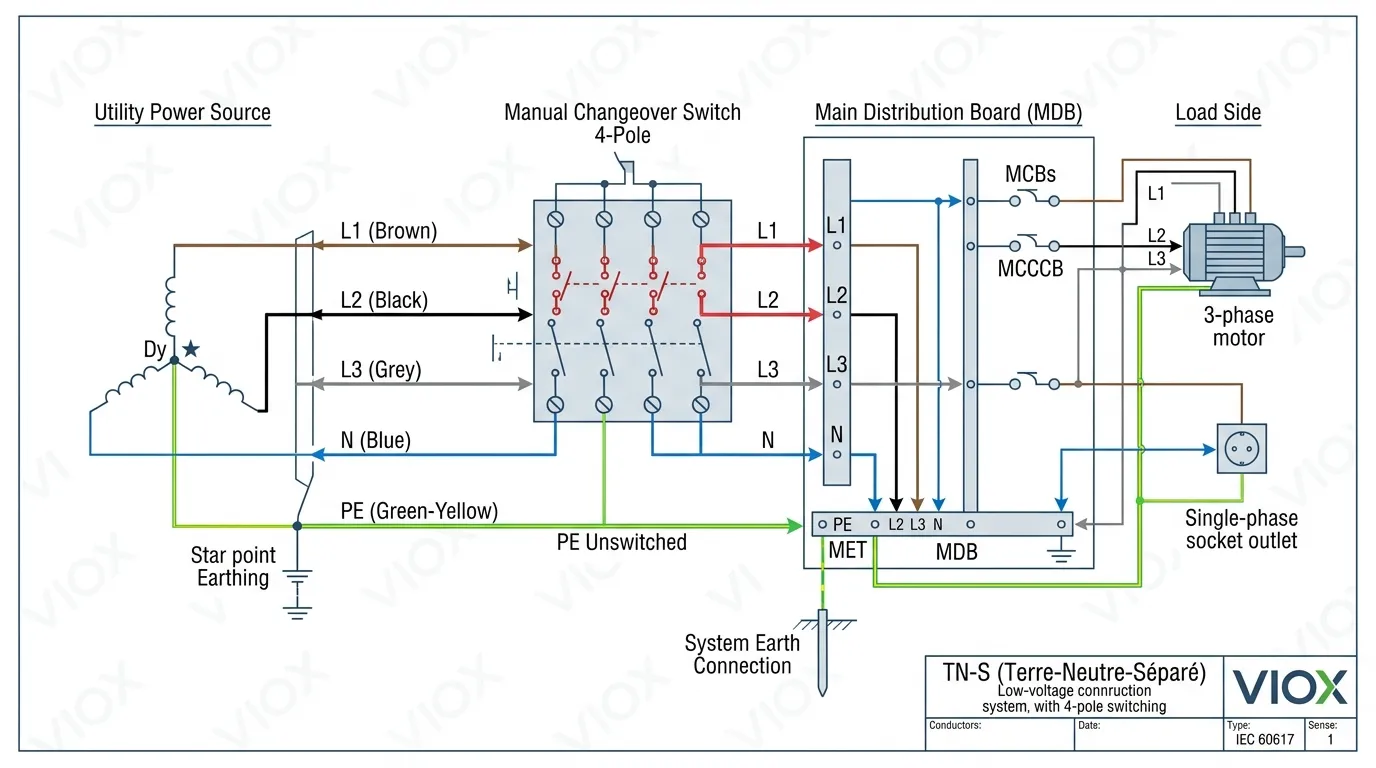 Schéma zapojení 4pólového systému TN-S zobrazující oddělené vodiče neutrálního a ochranného uzemnění