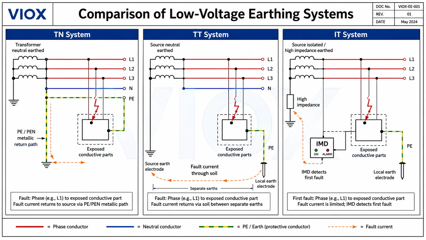 TN TT and IT earthing systems compared by source earthing protective conductor path and fault current return path