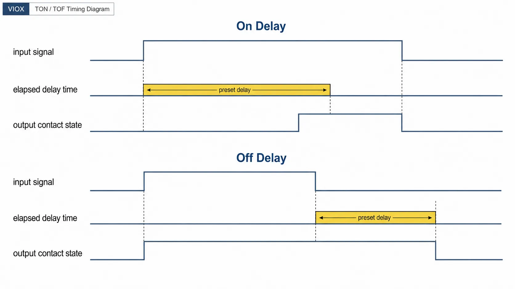 TON versus TOF timing diagram comparing on-delay and off-delay relay output behavior.