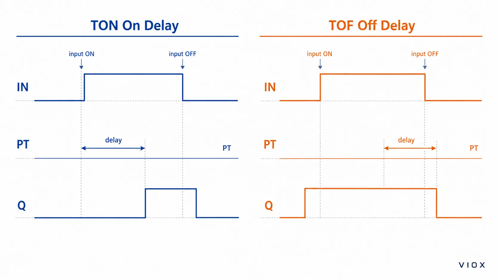 TON versus TOF timing diagram showing input signal, preset time, and output delay behavior.