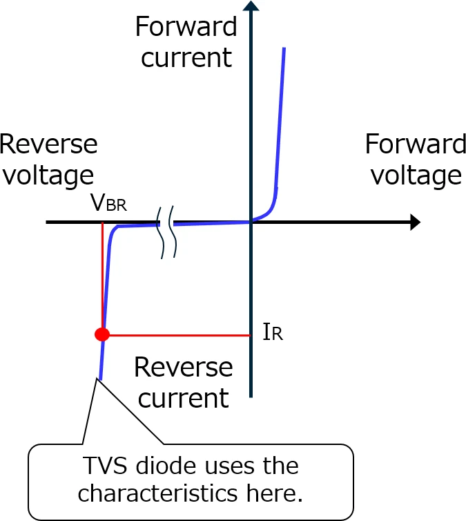 TVS Diode I-V Characteristic and Clamping Behavior