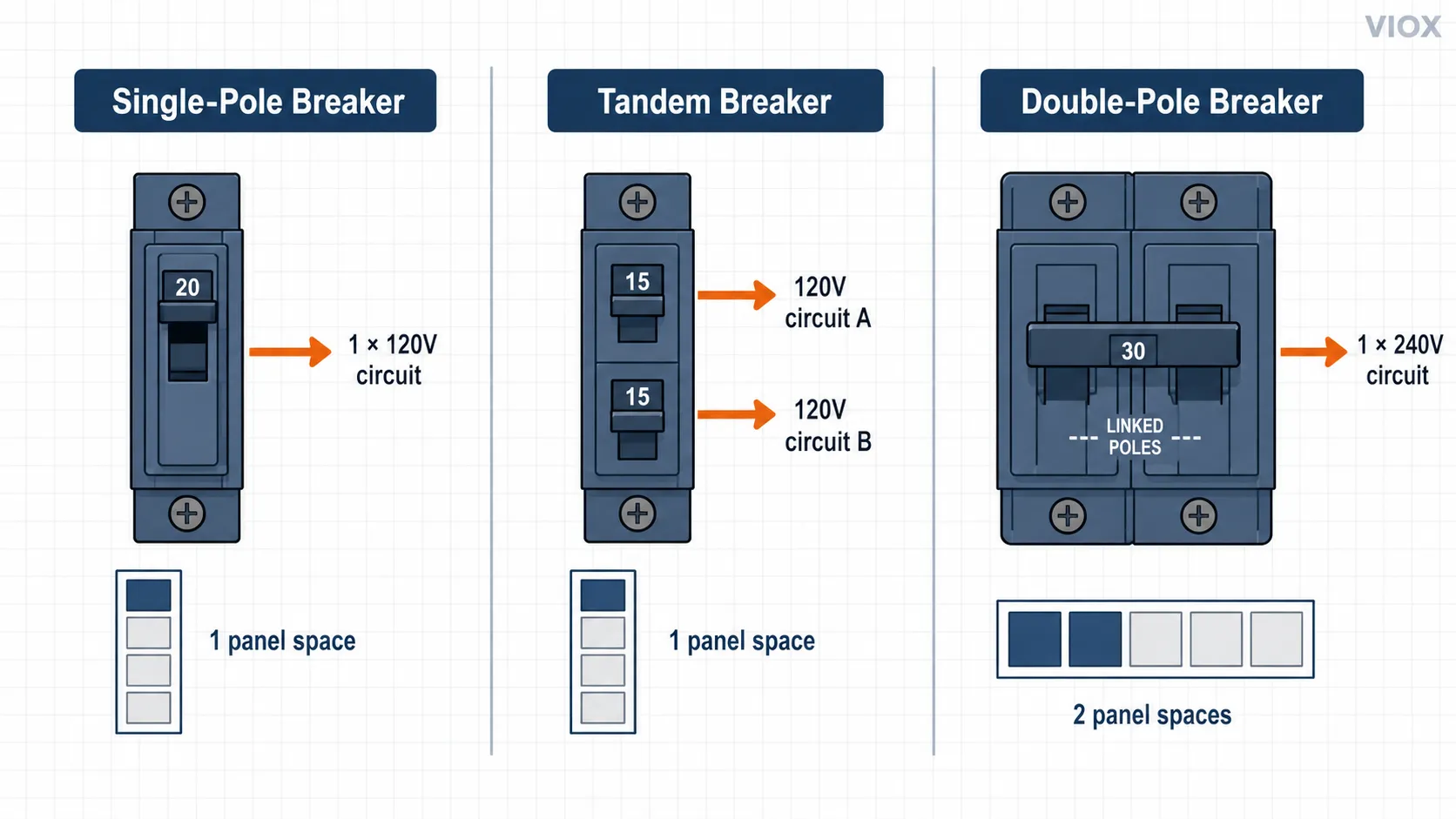 Tandem breaker vs single pole breaker vs double pole breaker comparison