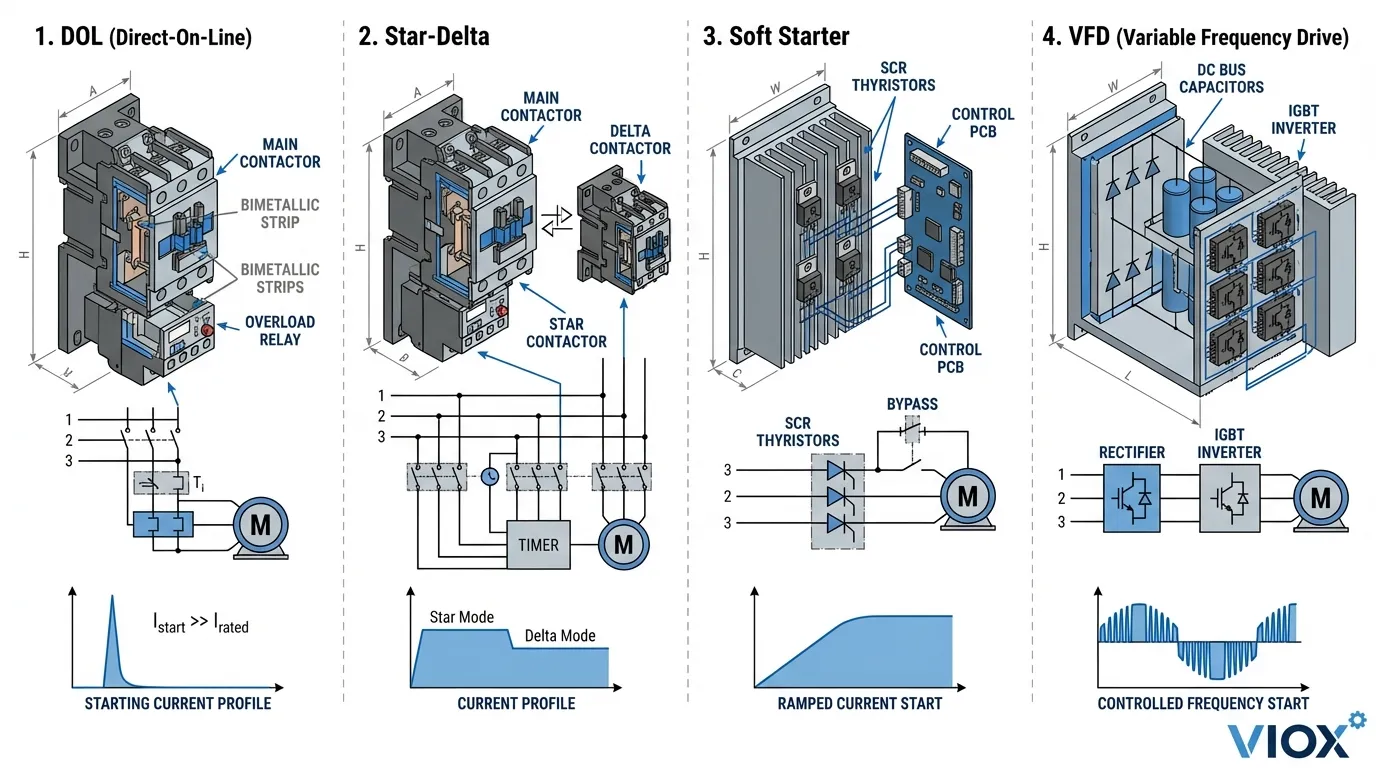 Technical cutaway diagram comparing DOL, Star-Delta, Soft Starter, and VFD motor starter internal components