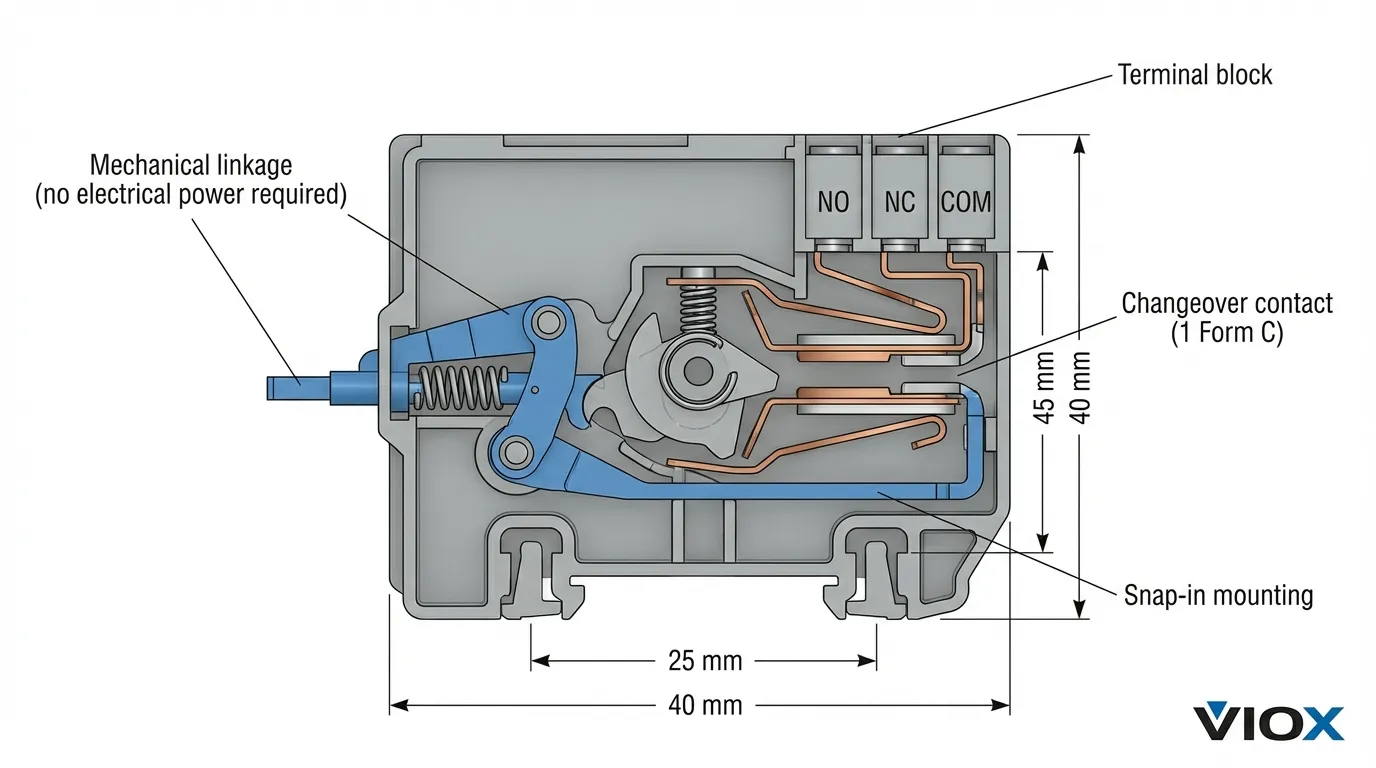 Technical cutaway diagram of VIOX MCCB auxiliary contact showing internal mechanism, changeover contact assembly, and mechanical linkage