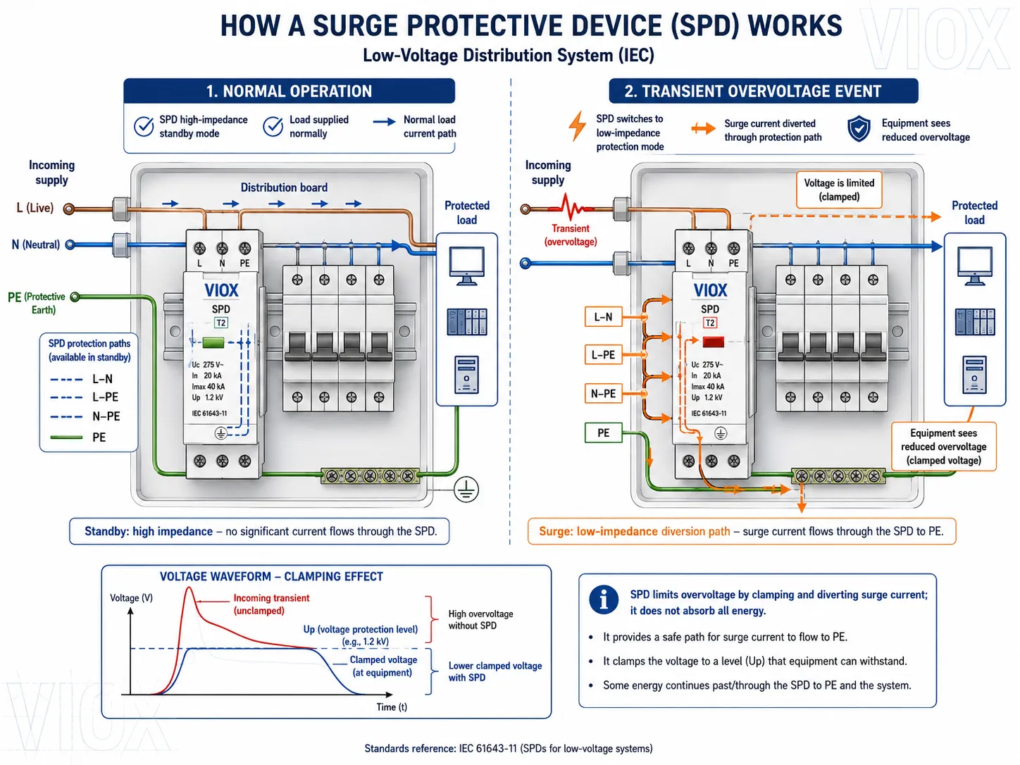 Technical diagram showing how an SPD limits transient overvoltage and diverts surge current through L-N L-PE and N-PE protection paths