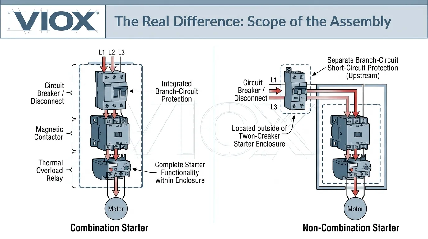 Technical diagram showing the assembly scope difference between combination and non-combination starters