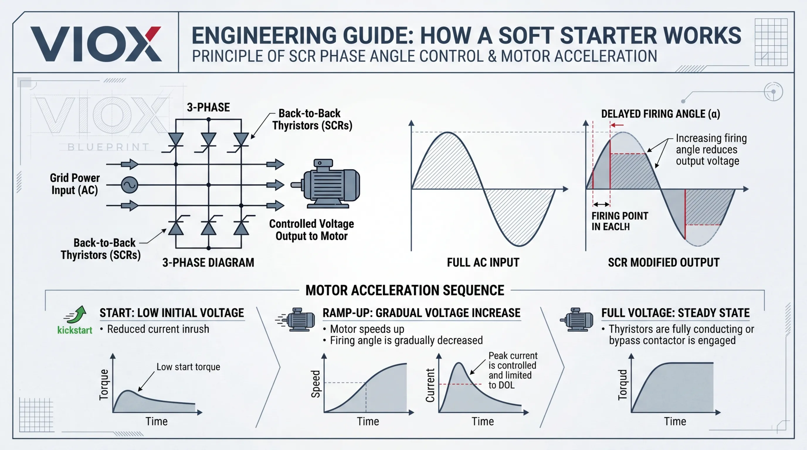 Technical infographic showing soft starter SCR phase angle control during motor startup