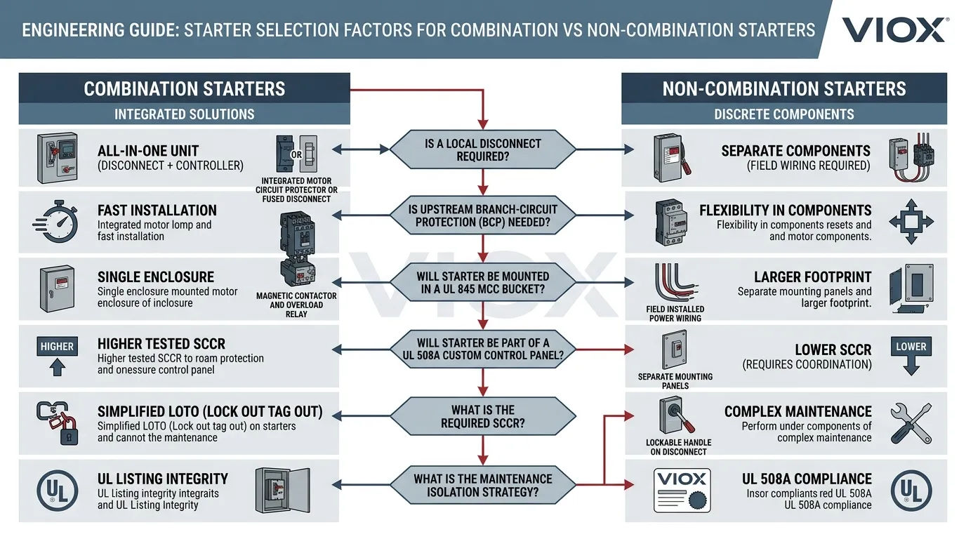 Technical selection flowchart for choosing between combination and non-combination starters