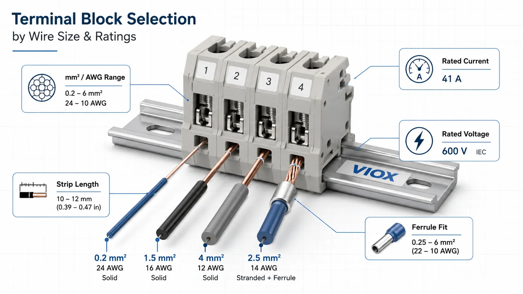 Terminal block wire size and rating selection showing conductor size, ferrule, current, and voltage checks.
