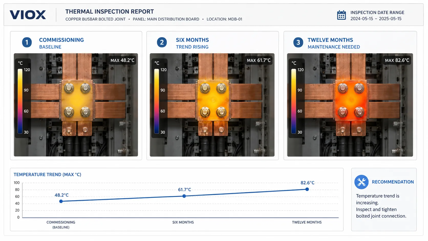 Thermal imaging trend inspection of copper busbar joints showing rising temperature over time.