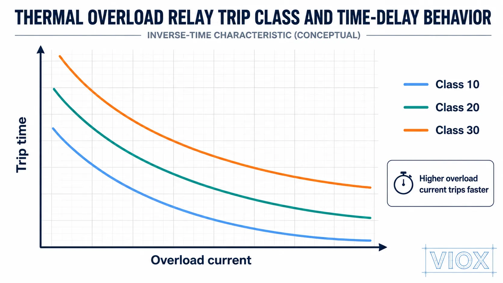 Thermal overload relay trip class chart showing Class 10, Class 20, and Class 30 inverse-time curves.