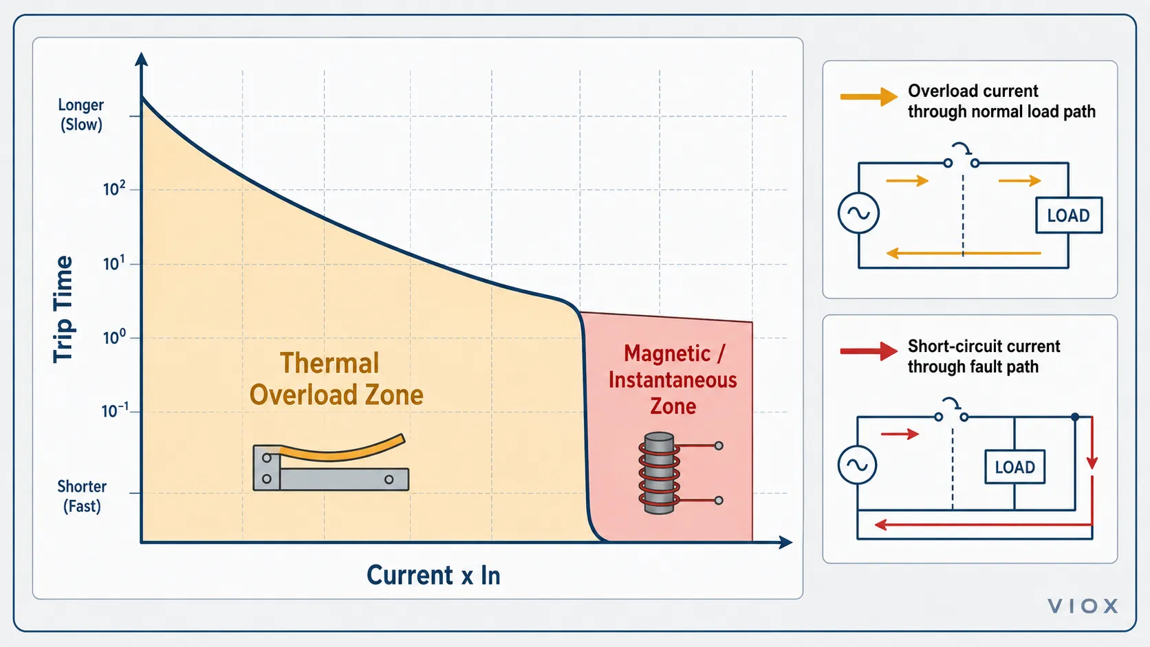 Thermal overload trip zone and magnetic short-circuit trip zone in a circuit breaker curve.