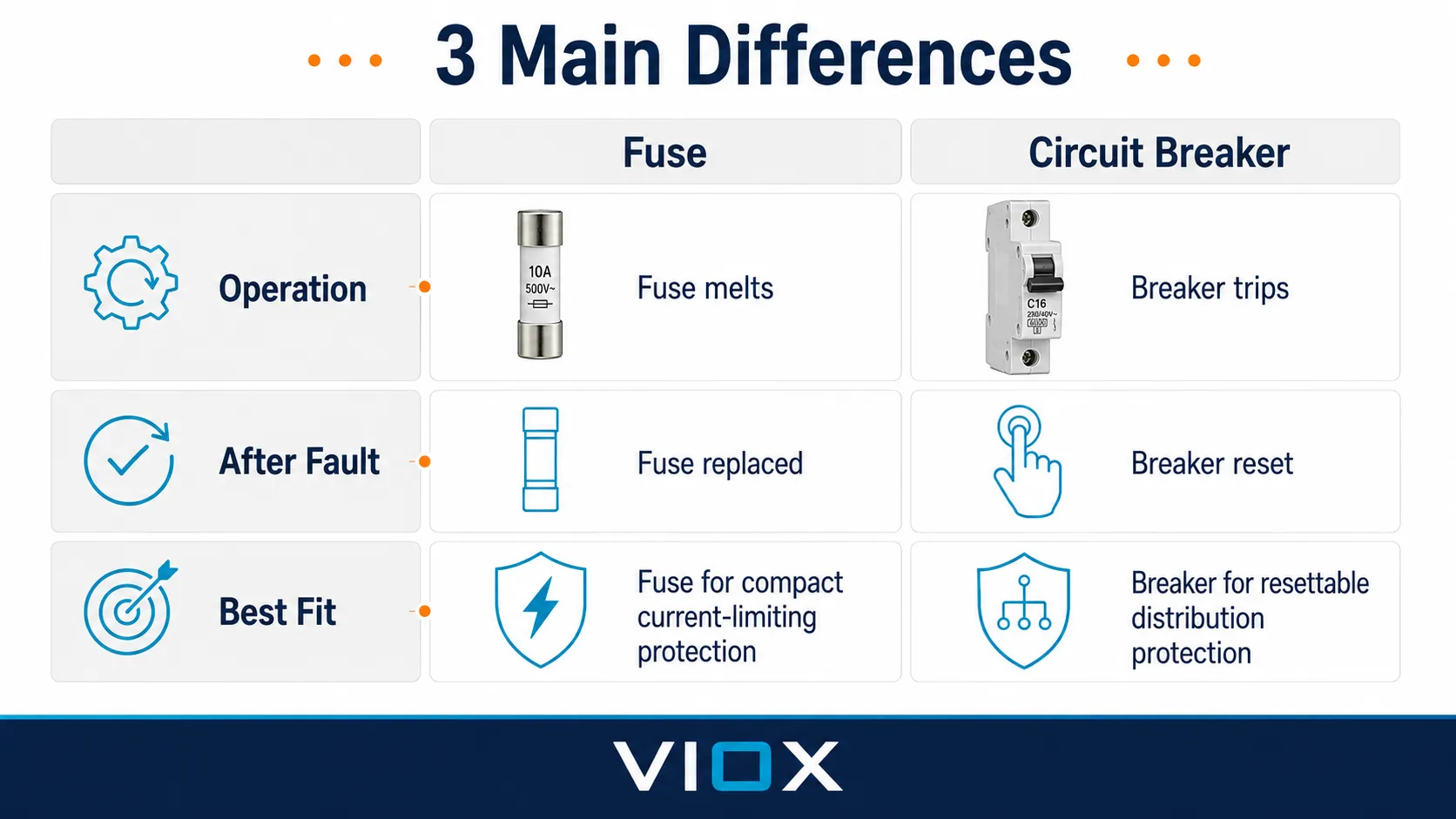 Three main differences between a fuse and a circuit breaker: operation, resetability, and protection use
