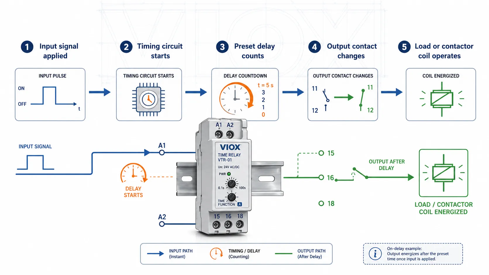 Time relay working principle diagram showing input signal, timing delay, output contact change, and load or contactor coil operation