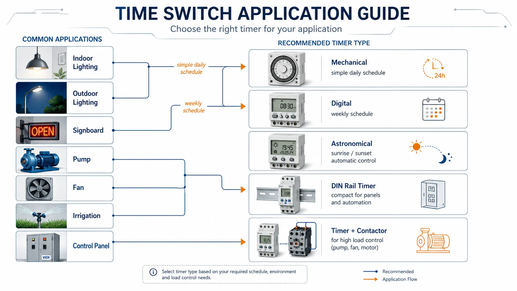 Time switch application selector for lights, pumps, fans, signboards, and control panels.