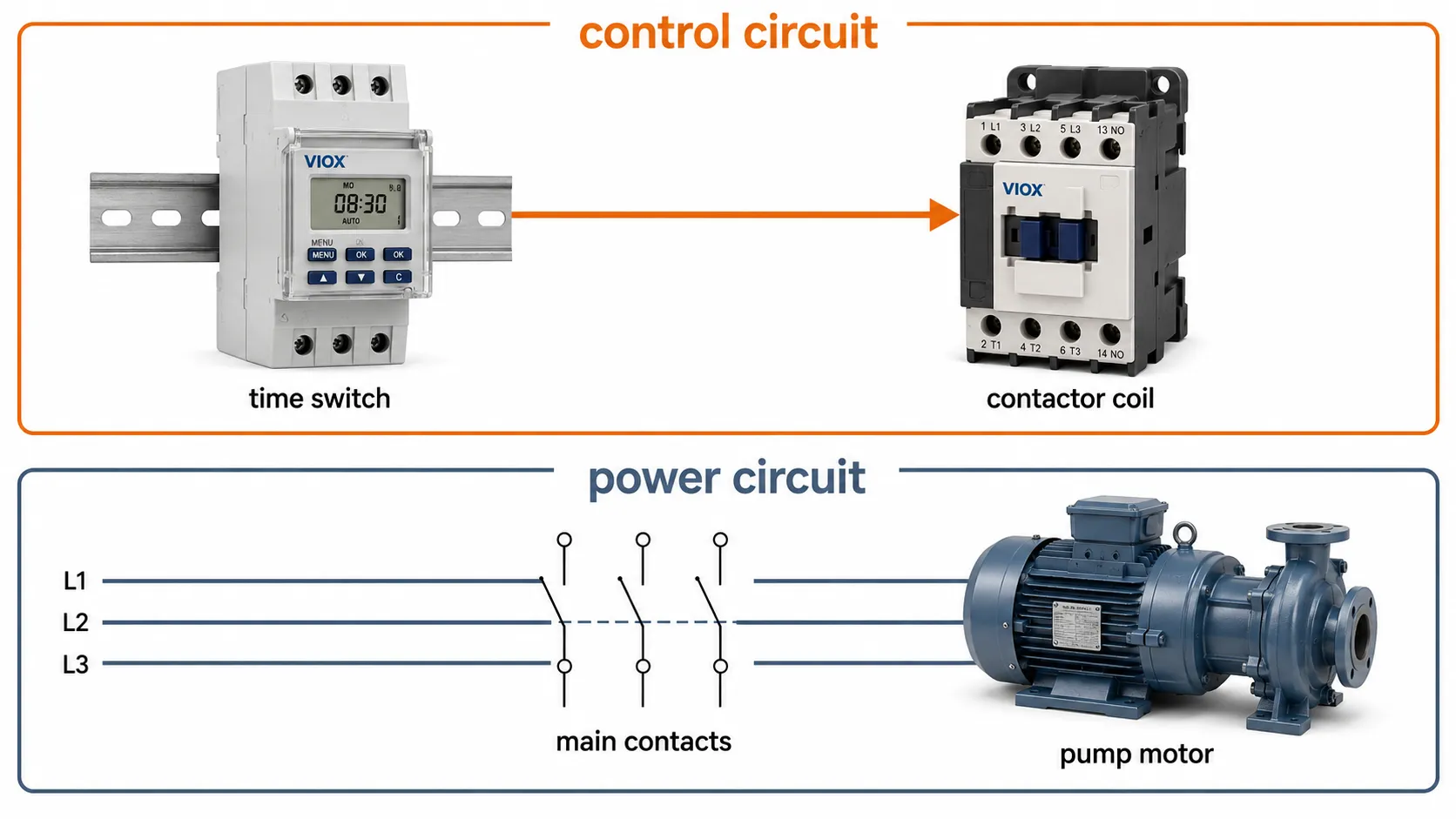 Time switch controlling a contactor coil while the contactor switches a pump or motor load.