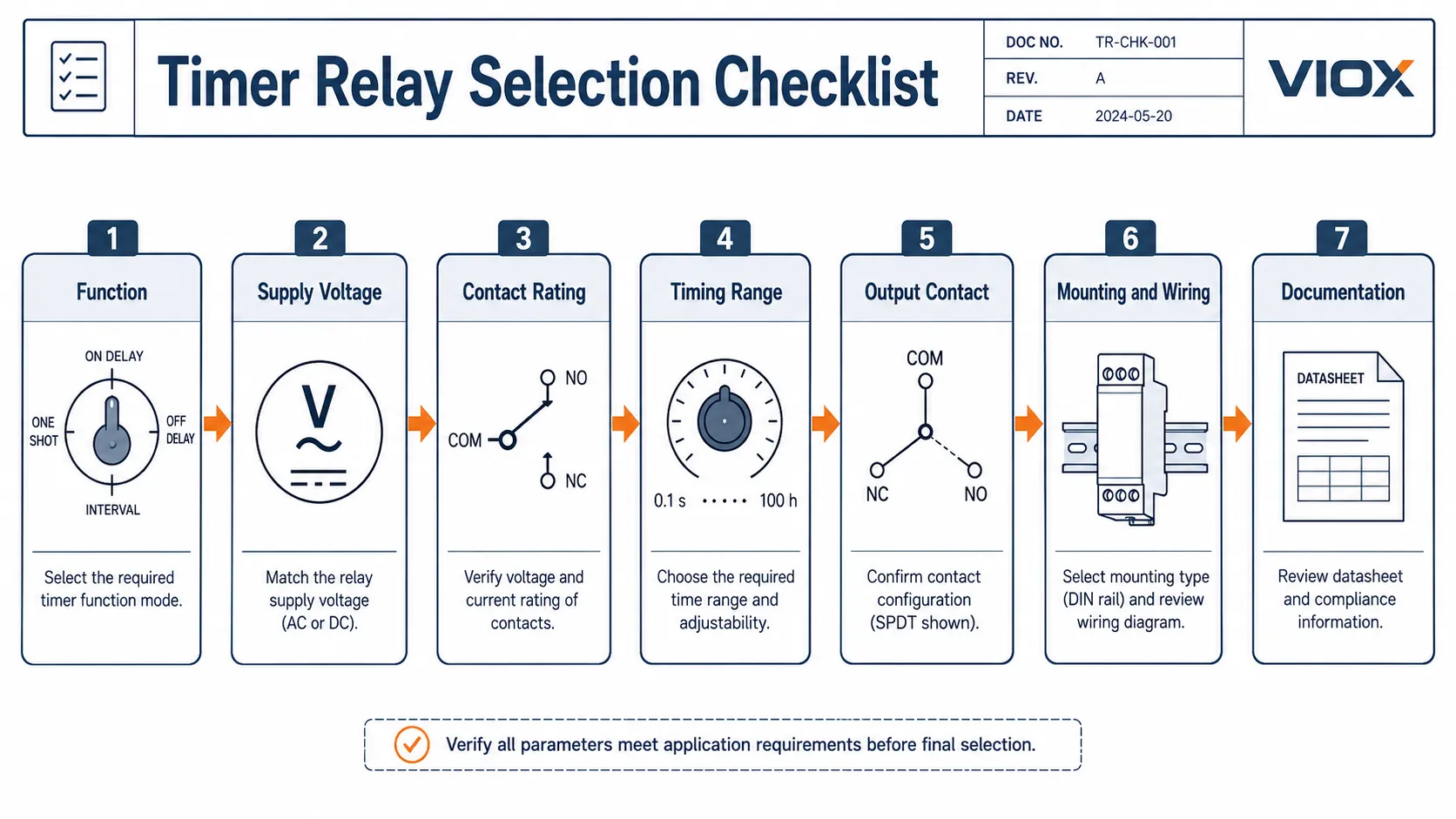 Timer relay selection checklist showing function, supply voltage, contact rating, timing range, output contact, mounting, wiring, and documentation checks