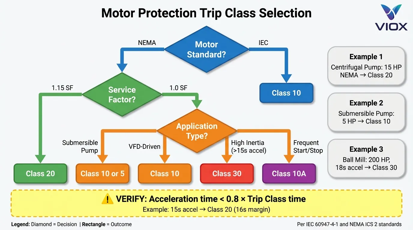 مخطط انسيابي لشجرة قرارات اختيار فئة التعثر لتطبيقات حماية المحركات مع مسارات NEMA و IEC