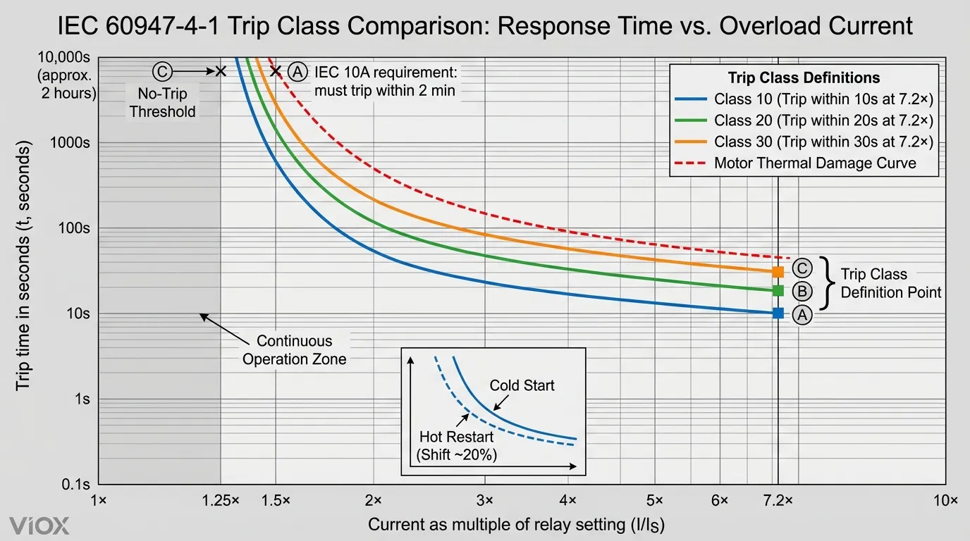 منحنيات التيار الزمني لفئة الفصل التي تعرض خصائص استجابة الفئة 10 و 20 و 30 مع منحنى التلف الحراري للمحرك