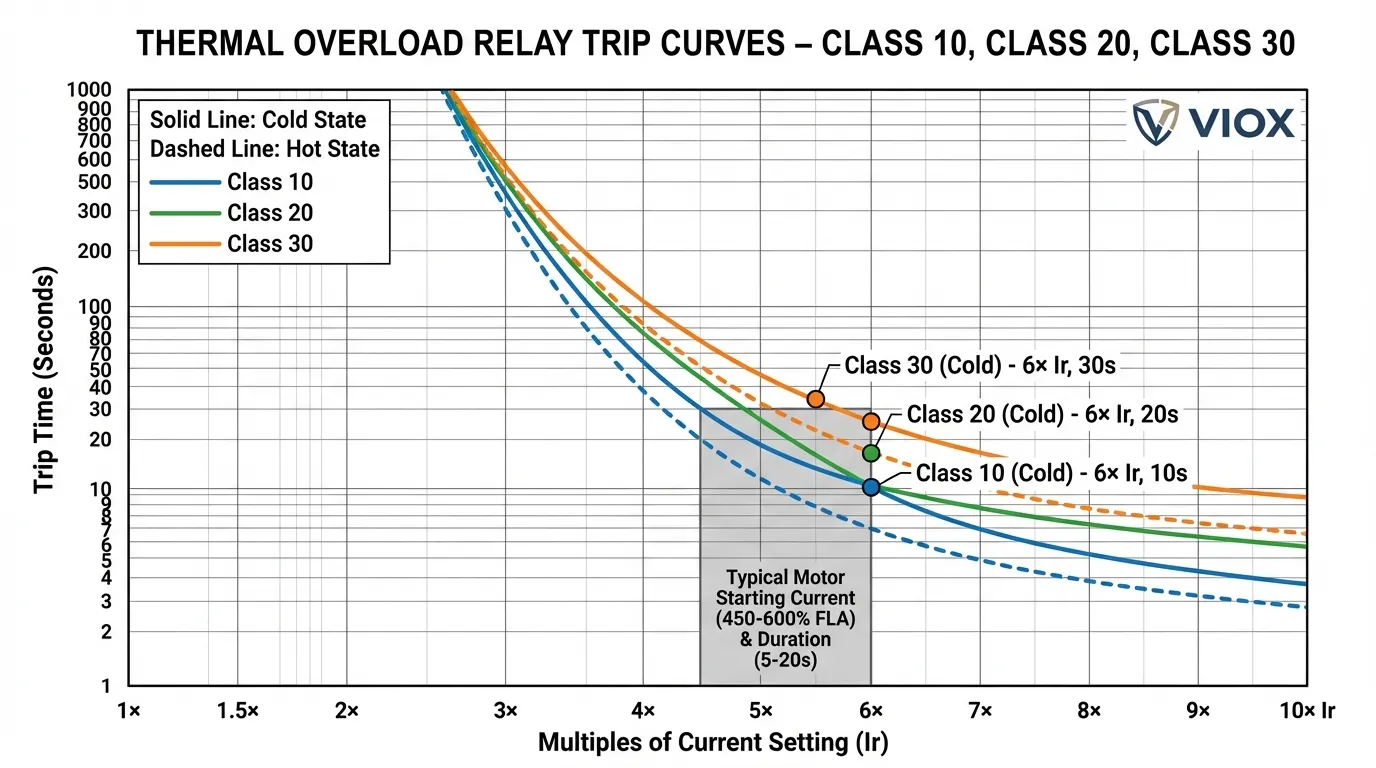 مخطط مقارنة منحنى الفصل يوضح أوقات استجابة مرحل الحمل الحراري الزائد من الفئة 10 و 20 و 30 عند مستويات تيار مختلفة لحماية المحرك