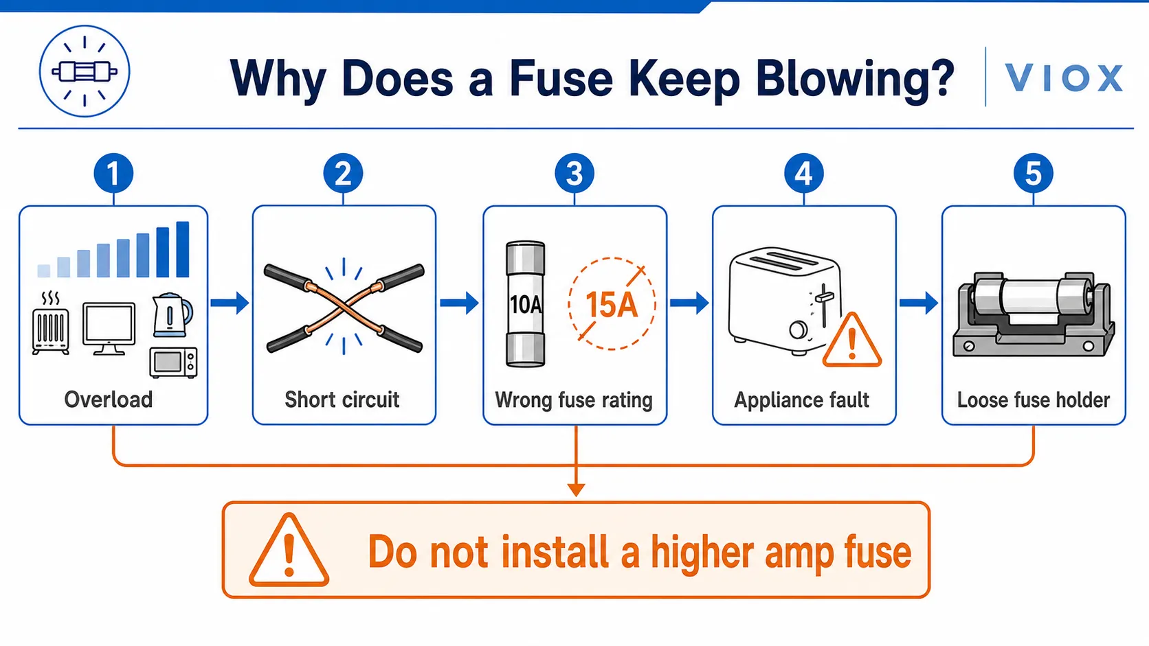 Troubleshooting flowchart showing common reasons a fuse keeps blowing repeatedly.