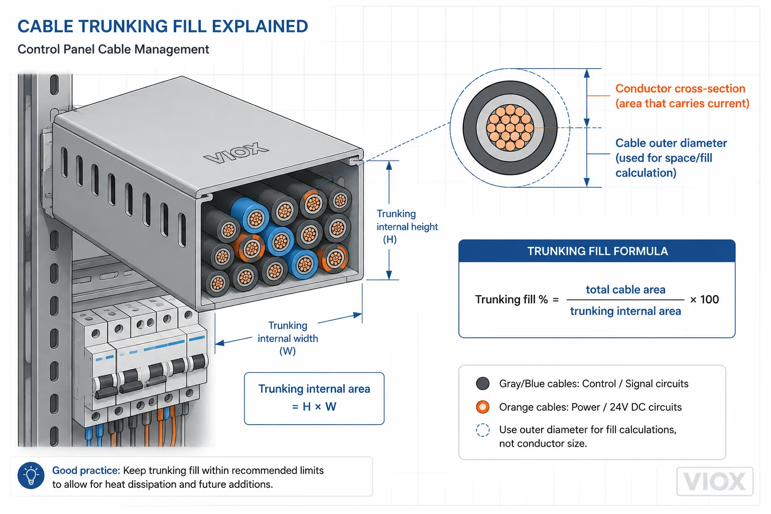 Trunking fill calculation using cable outer diameter in a control panel wiring duct