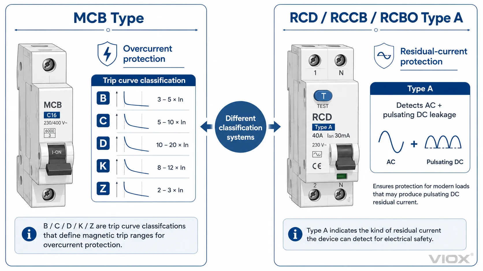 Type A MCB vs Type A RCD confusion showing trip curve classification versus residual current type
