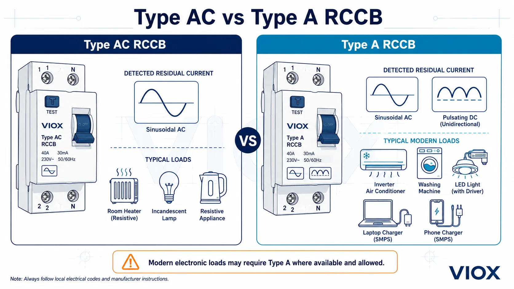 Type AC vs Type A RCCB for Indian homes with inverter AC, washing machine, LED, and charger loads.