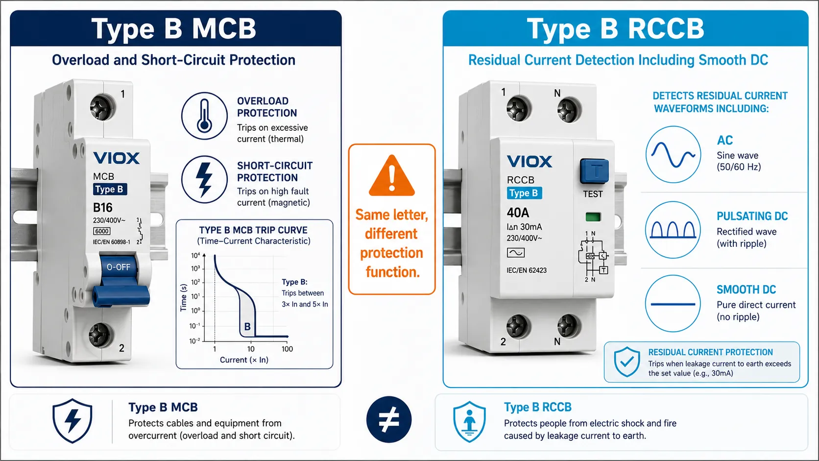 Type B MCB vs Type B RCCB comparison showing trip curve protection versus residual current detection