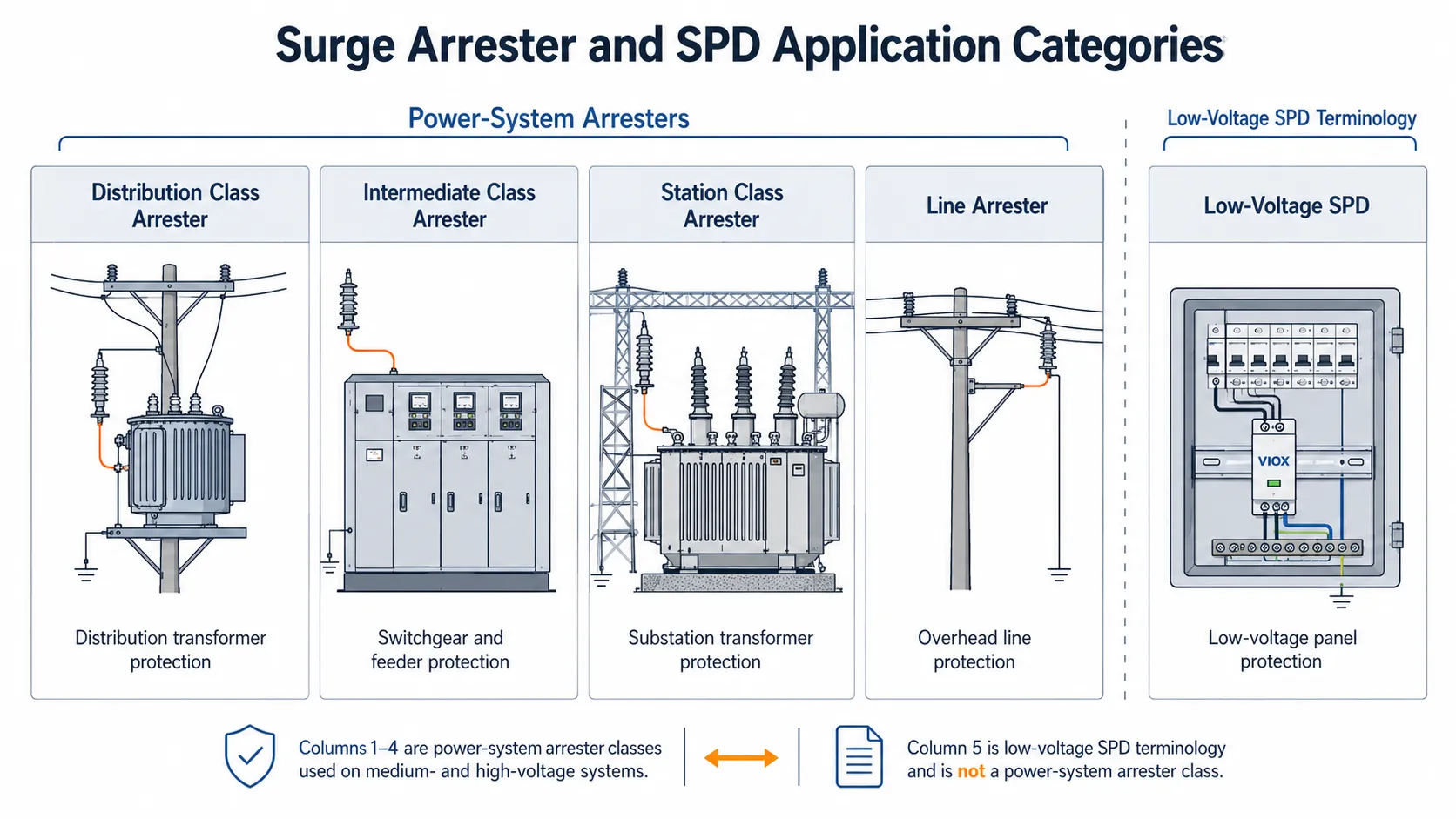 Types of surge arresters including distribution class, intermediate class, station class, line arrester, and low-voltage SPD