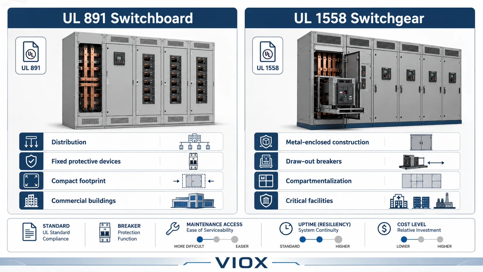 UL 891 switchboard vs UL 1558 switchgear standard comparison chart.