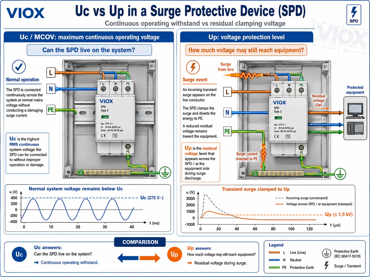 Uc vs Up diagram showing maximum continuous operating voltage during normal operation and voltage protection level during a surge event