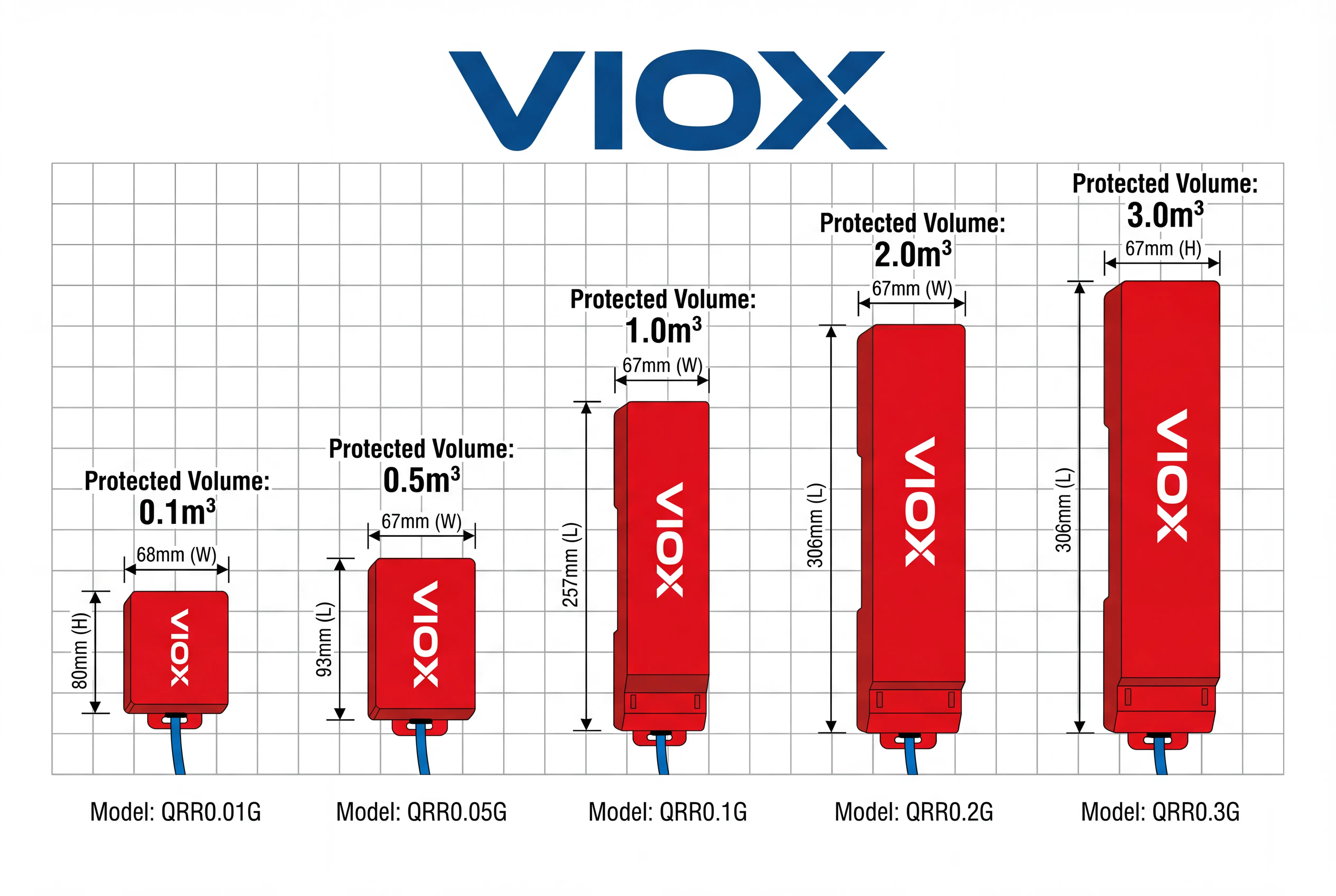Ang chart ng paghahambing ng linya ng produkto ng VIOX aerosol fire extinguisher na nagpapakita ng limang modelo mula QRR0.01G hanggang QRR0.3G na may protektadong volume na mga dimensyon at logo ng VIOX