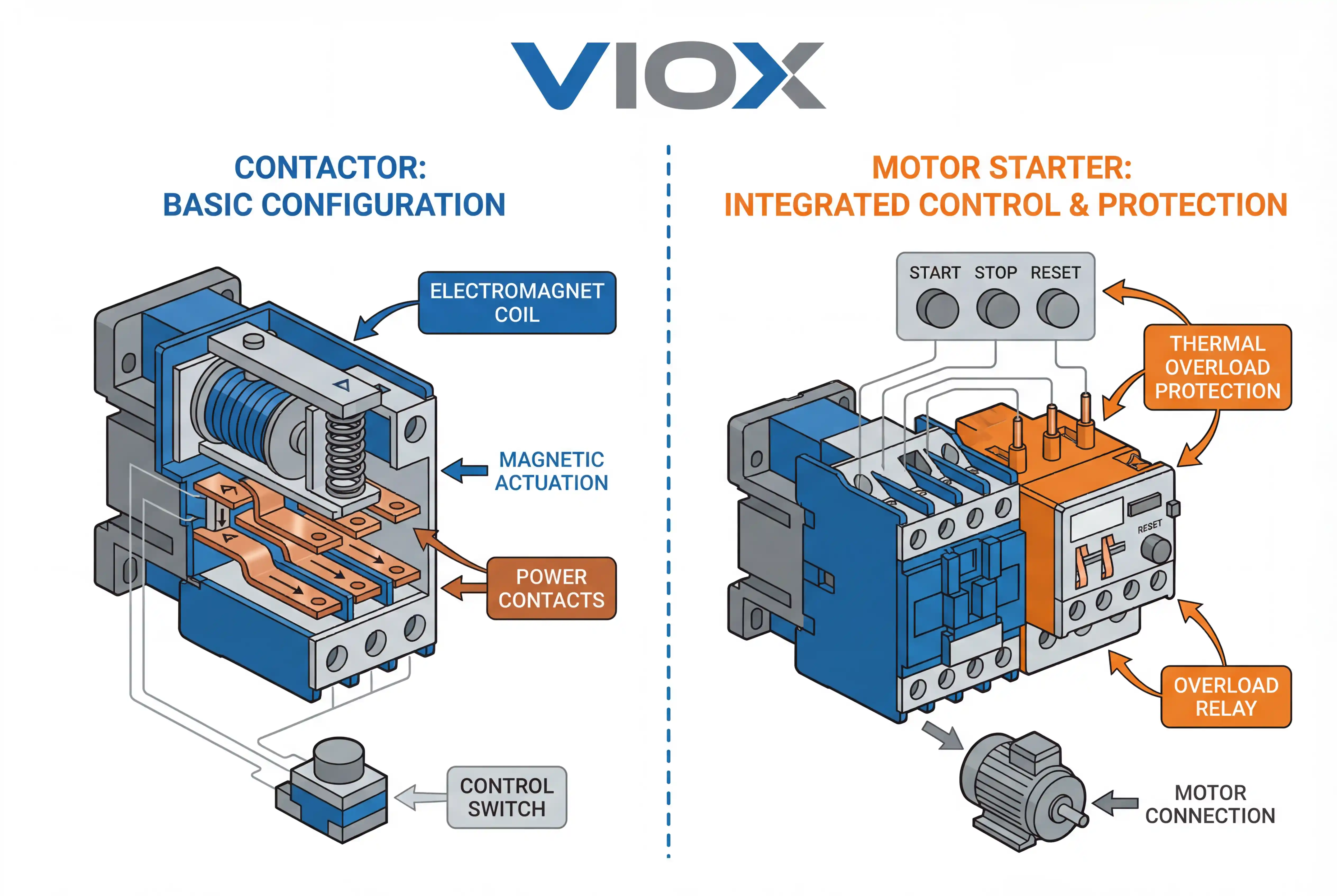 A VIOX Electric egymás melletti műszaki összehasonlítása, amely a kontaktor konfigurációját mutatja be a motorindítóval szemben, integrált túlterhelés elleni védelemmel és vezérlőelemekkel