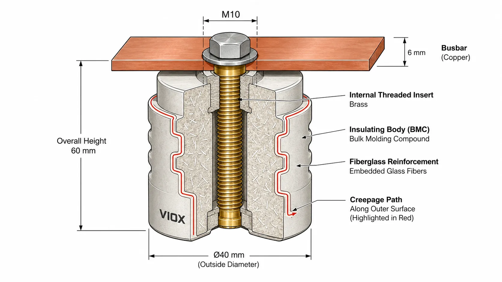 VIOX busbar insulator cutaway diagram showing brass insert BMC body and creepage path measurement
